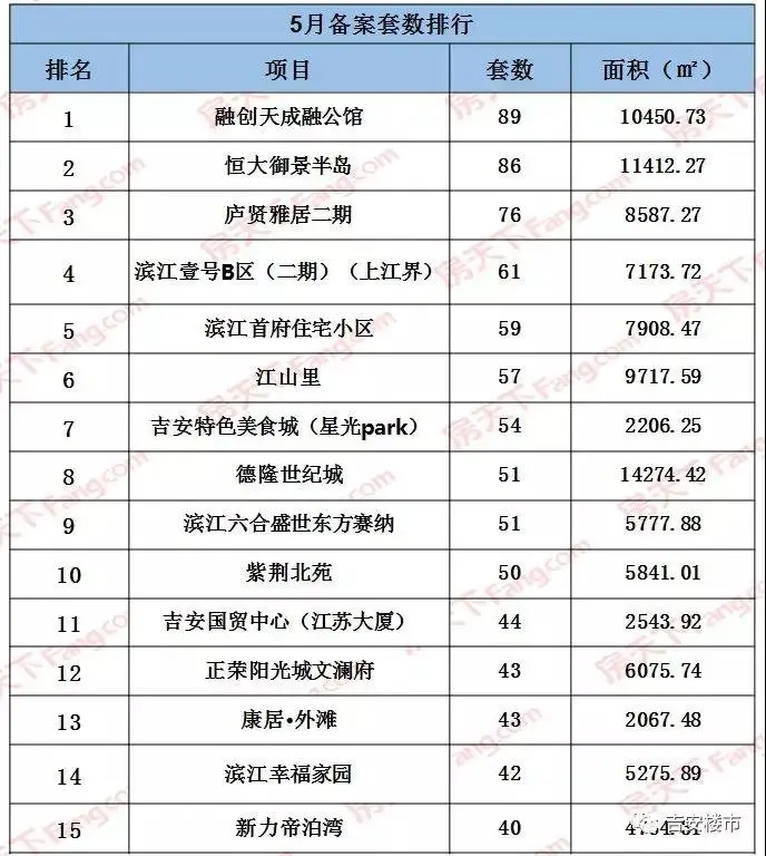 【吉安楼市】5月月刊｜吉安5月成交50宗地，土地成交率环比上涨31.6%，19年房源去化83.5%