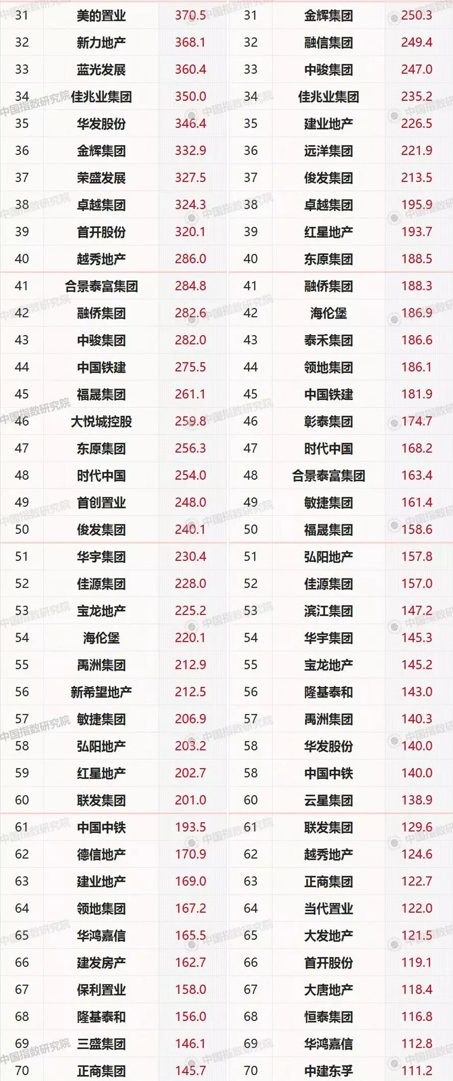 2019年1-5月房企销售业绩100&拿地排行榜