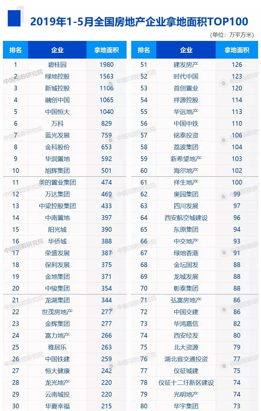 2019年1-5月房企销售业绩100&拿地排行榜