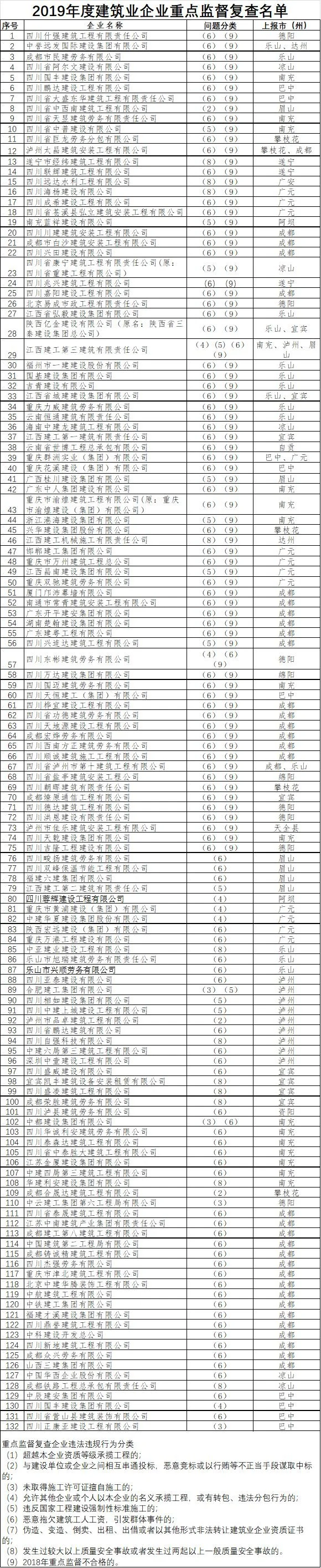 因越资质揽工程、串标投标、拖欠工资...132家建企被省厅重点监督复查