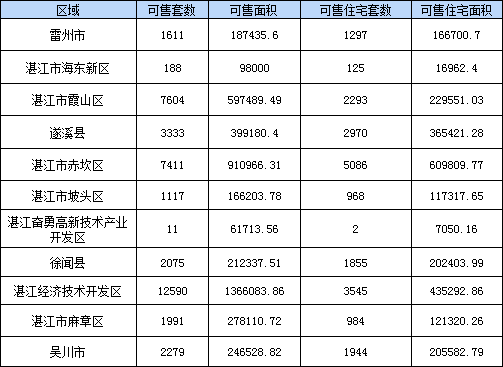 2019年5月湛江商品房网签数据汇总（库存信息每日更新）