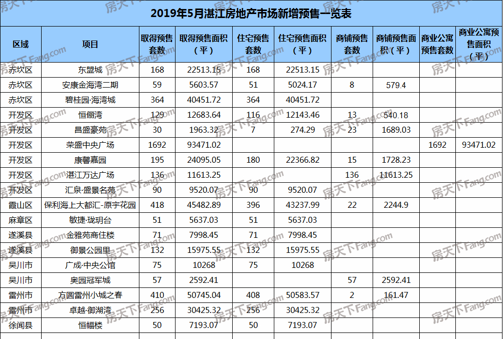 5月湛江18个项目获预售证：预售房源数下滑 新增预售4383套