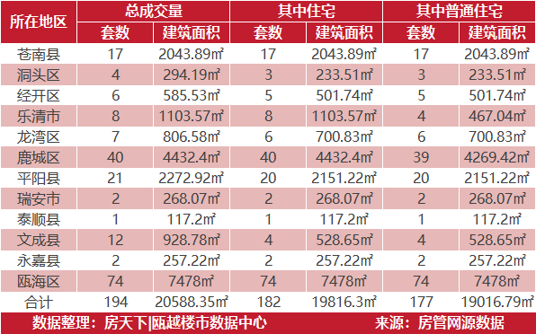 6月2日住宅成交来自龙湖华董春江天玺