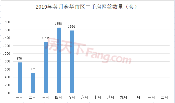 【月报】2019年金华楼市5月市场数据分析