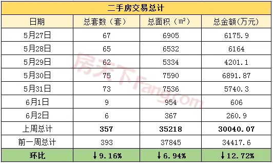 周报分析5.27-6.2金华市区商品房成交476套