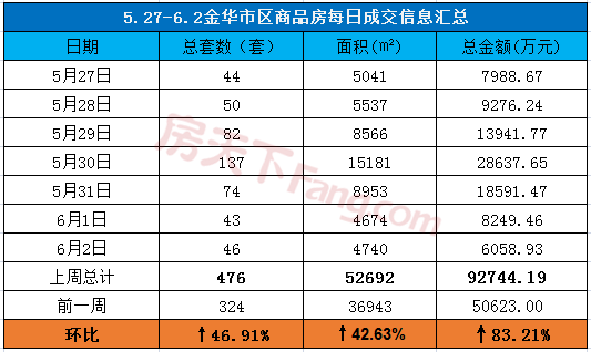 周报分析5.27-6.2金华市区商品房成交476套