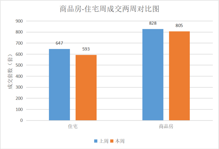 5月最后一周成交小幅下降 卓越·泓玺台58套登顶周榜