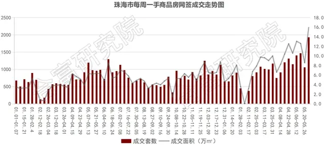 上周成交熱辣辣!住宅網簽1390套環比升69%!4000套單位將入市