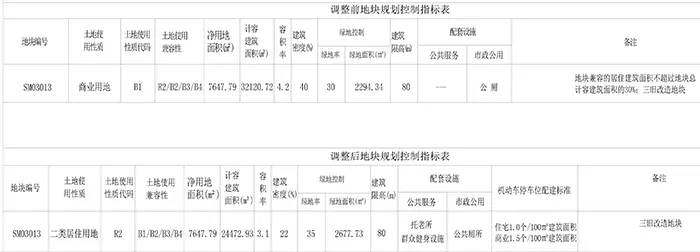 麻章三旧改造项目地块调整：商改住 位于湛一中恒盛实验中学对面 用地面积7647.79㎡