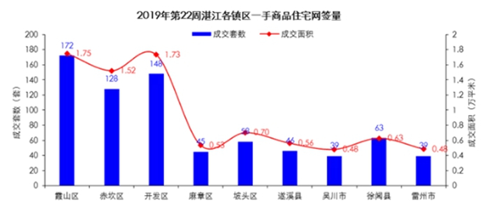 湛江楼市周报(5月27日-6月2日):一手商品住宅共签约740套 环比下降8.07％