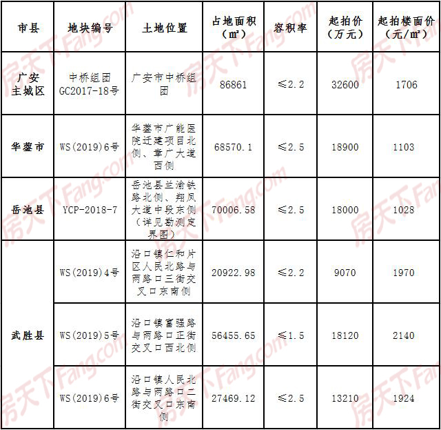 5月广安楼市报告：频繁促销保成交 网签2119套均价5042元