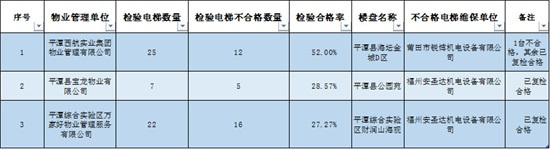 1000多部电梯不合格！福建这些楼盘被抽检，漳州的情况是.....