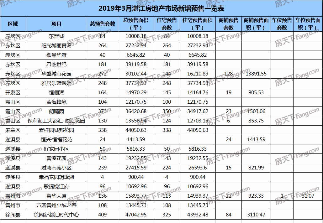 3月湛江20个项目获预售证：新增预售3407套 面积达41.38万㎡