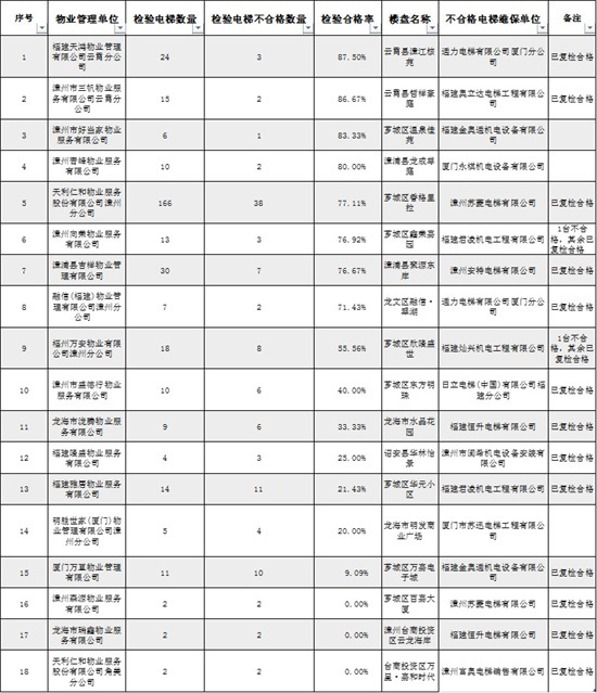 1000多部电梯不合格！福建这些楼盘被抽检，漳州的情况是.....