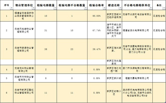 1000多部电梯不合格！福建这些楼盘被抽检，漳州的情况是.....