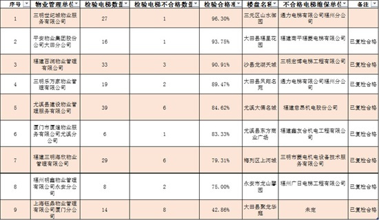 1000多部电梯不合格！福建这些楼盘被抽检，漳州的情况是.....