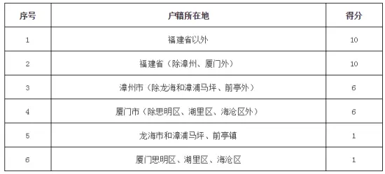 收藏！漳州开发区2019年小学/初中招生方案出炉！（内附招生划分片区细则）