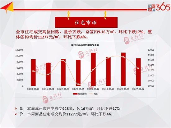 环比上涨57%！漳州新房供应持续走高！本周商品房均价9993元/㎡！