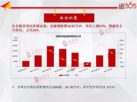 环比上涨57%！漳州新房供应持续走高！本周商品房均价9993元/㎡！