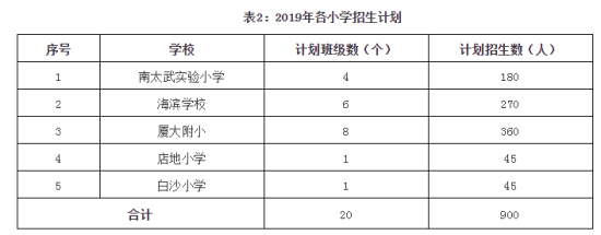 收藏！漳州开发区2019年小学/初中招生方案出炉！（内附招生划分片区细则）