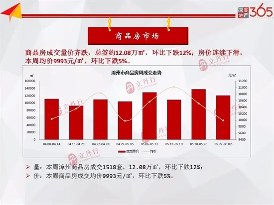 环比上涨57%！漳州新房供应持续走高！本周商品房均价9993元/㎡！