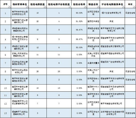 1000多部电梯不合格！福建这些楼盘被抽检，漳州的情况是.....