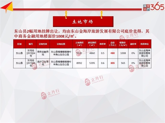 环比上涨57%！漳州新房供应持续走高！本周商品房均价9993元/㎡！