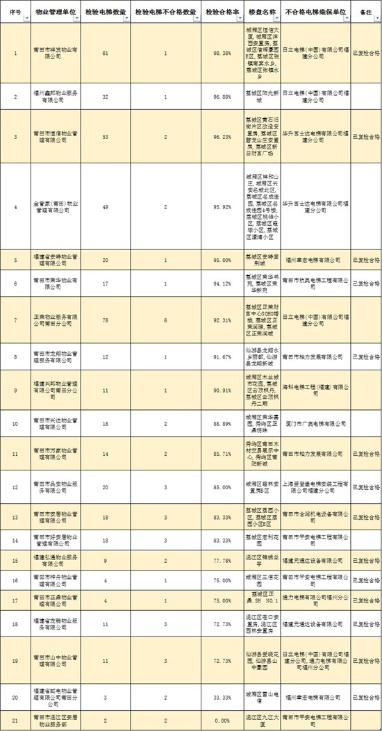 1000多部电梯不合格！福建这些楼盘被抽检，漳州的情况是.....