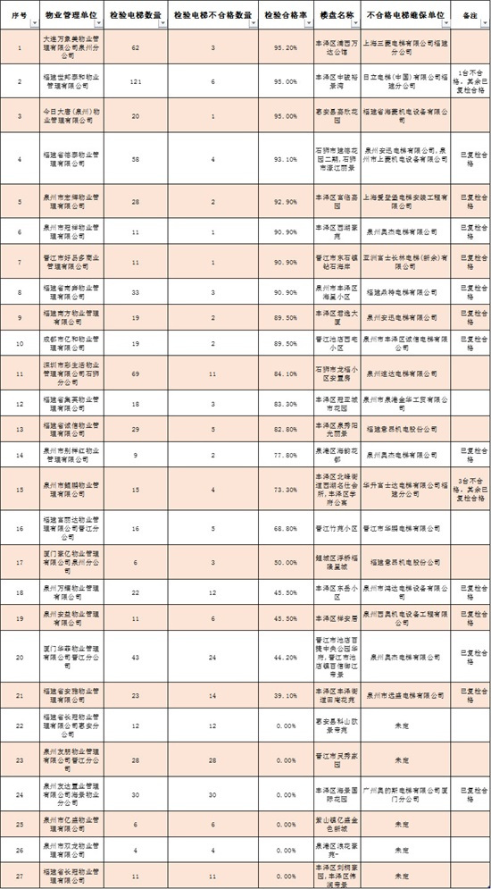 1000多部电梯不合格！福建这些楼盘被抽检，漳州的情况是.....