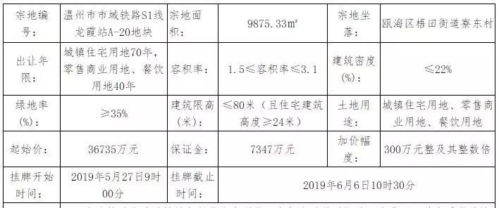 洪殿地块以封顶楼面价23383元/㎡+2400㎡竞配，由碧桂园以21.94亿竞得！