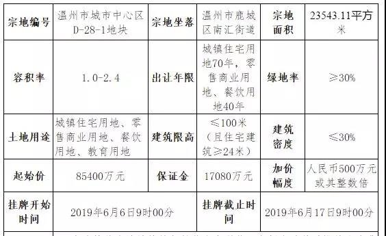 洪殿地块以封顶楼面价23383元/㎡+2400㎡竞配，由碧桂园以21.94亿竞得！