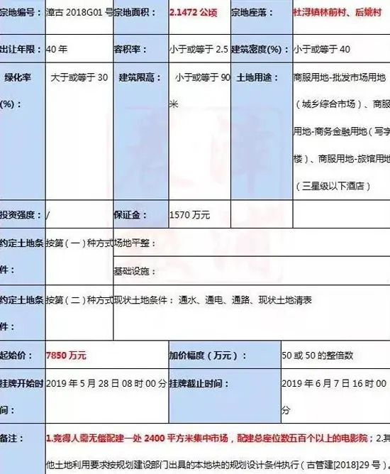 重磅！7850万成交！漳州古雷这地块将配建电影院、商业广场……