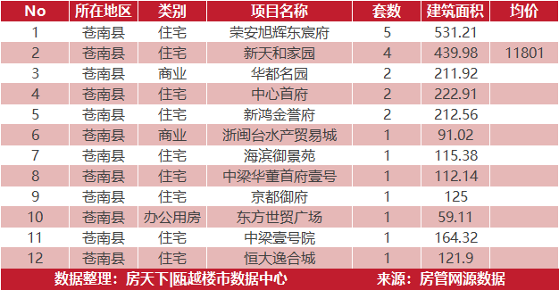 6月8日住宅成交来自瓯江公元上城