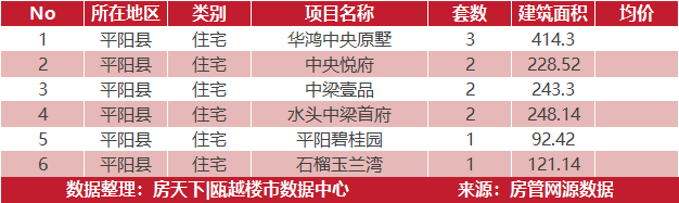 6月7日住宅成交来自鹿岛万象天地