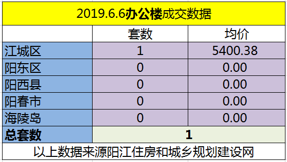 6.6网签成交132套 江城区均价6484.64元/㎡