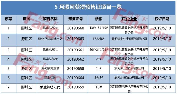 5月份漯河市场月报 共492套房源取得预售证