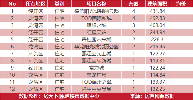 6月7日住宅成交来自鹿岛万象天地