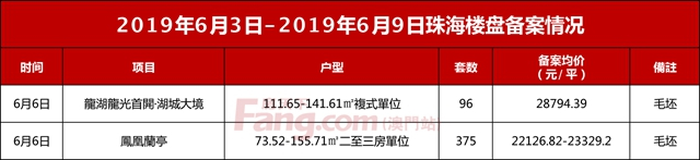 端午樓市平淡住宅跌15%！土地市場“火熱”！供出16萬平宅地！