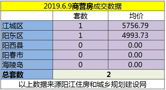 6.9网签成交55套 江城区均价7569.66元/㎡