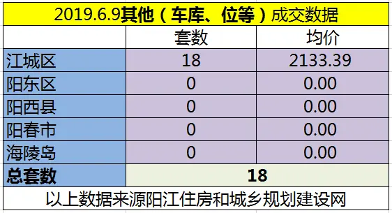 6.9网签成交55套 江城区均价7569.66元/㎡