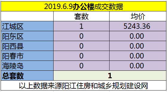 6.9网签成交55套 江城区均价7569.66元/㎡