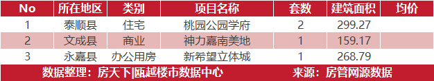 6月7日住宅成交来自鹿岛万象天地