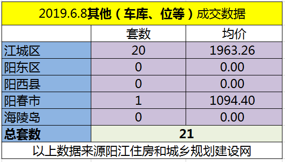 6.8网签成交53套 江城区均价7825.66元/㎡