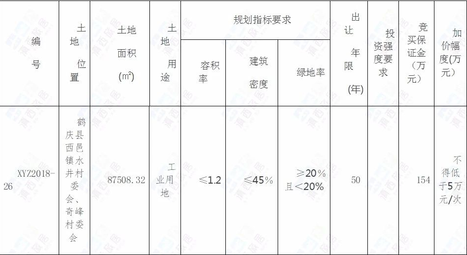 大理5月三个项目集中推售，土地新增供应14宗约442.5亩