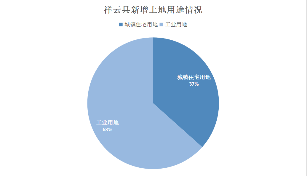 大理5月三个项目集中推售，土地新增供应14宗约442.5亩