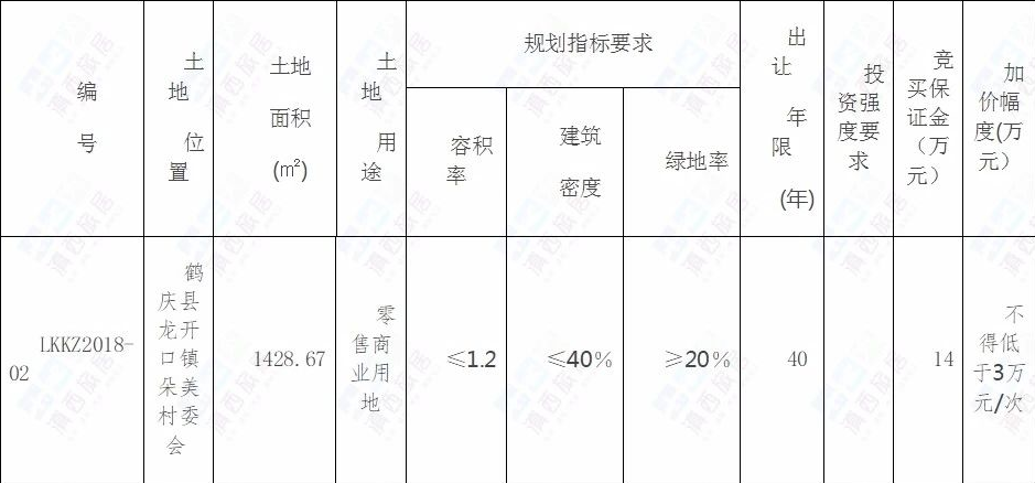 大理5月三个项目集中推售，土地新增供应14宗约442.5亩