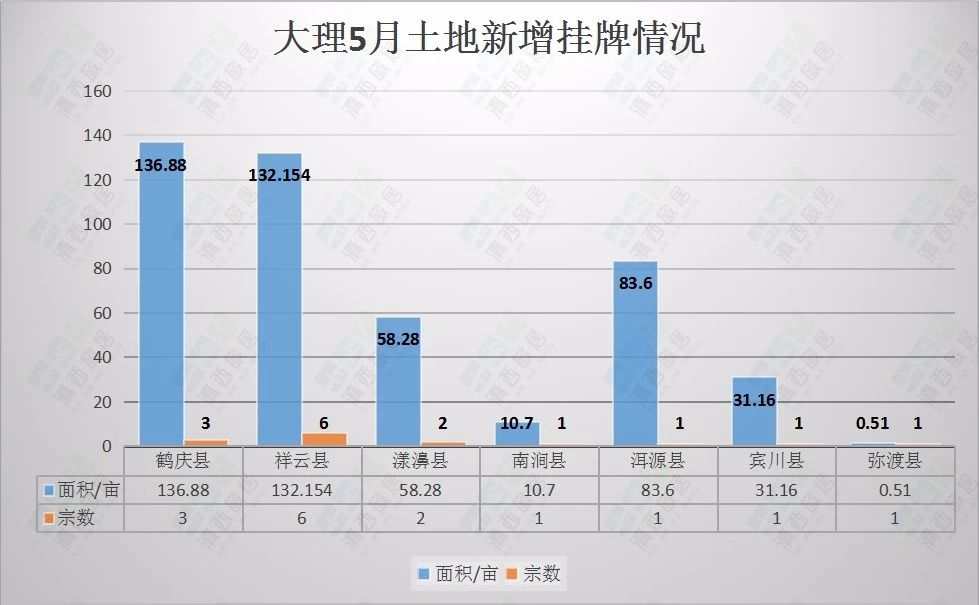 大理5月三个项目集中推售，土地新增供应14宗约442.5亩