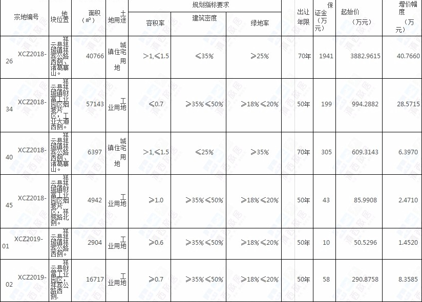 大理5月三个项目集中推售，土地新增供应14宗约442.5亩