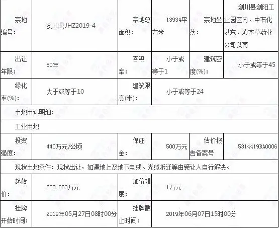 大理5月三个项目集中推售，土地新增供应14宗约442.5亩