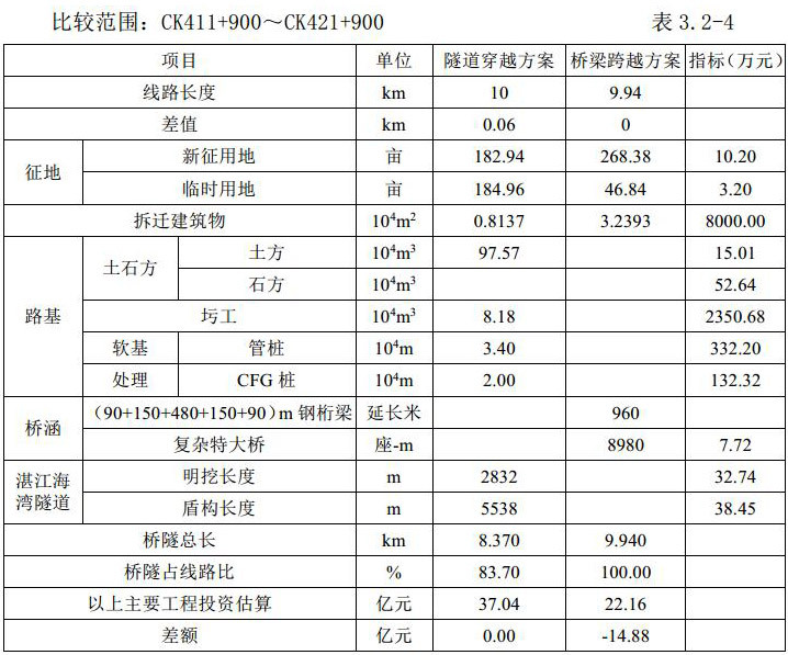 劲爆！广湛高铁环评公示全文曝光：取消湛江东站 拟以隧道沿乐山路下穿湛江北站